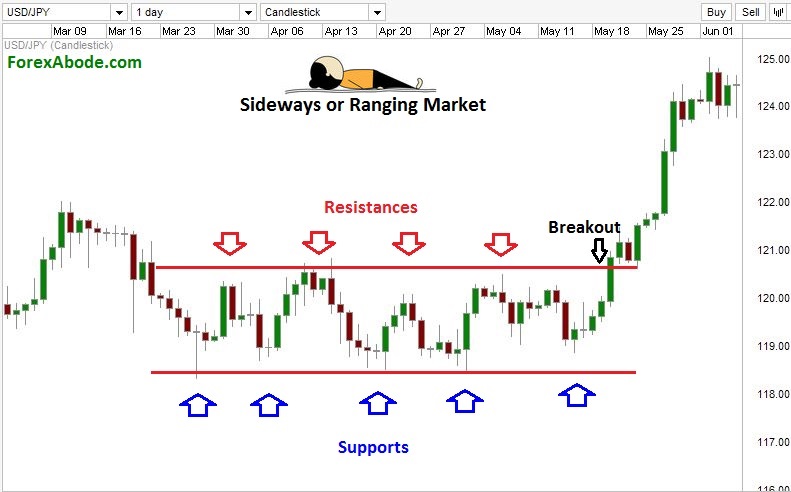 Forex identify trading range sideways